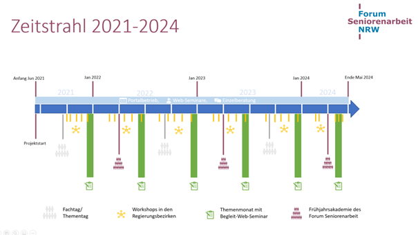 Zeitstrahl über den Projektzeitraum 2021-2024